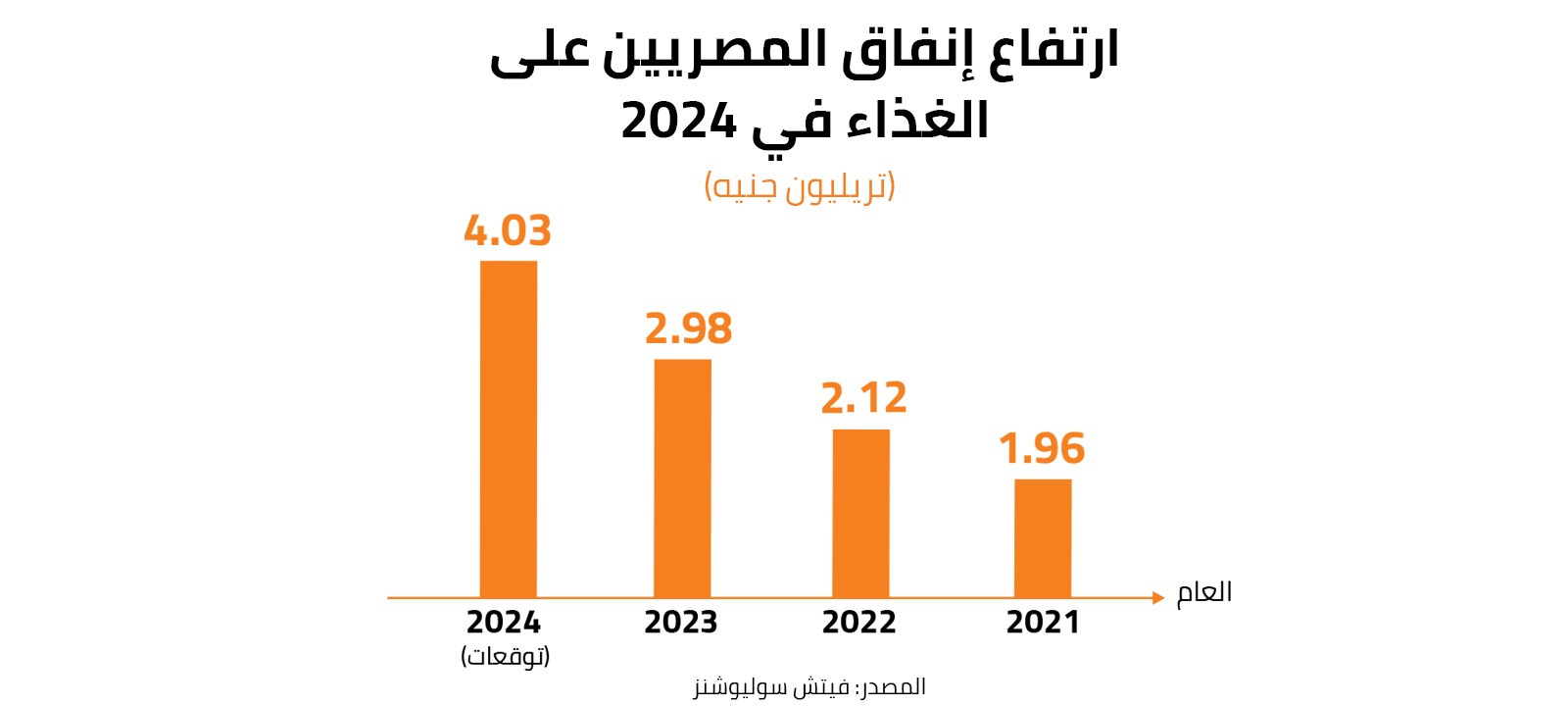 ارتفاع إنفاق المصريين على الغذاء في خلال 2024 